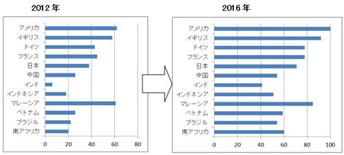 主要国のスマートフォン人口普及率