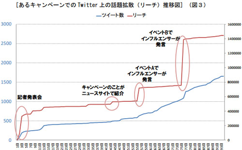 あるキャンペーンでの Twitter 上の話題拡散(リーチ)推移図