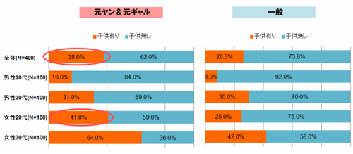 子供の有無元ヤン・元ギャルは、子供有りの比率が男女とも高い(とくに女性20代では、すでに41%が子供有り)