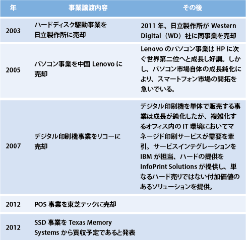 図:近年の主なIBMの事業譲渡