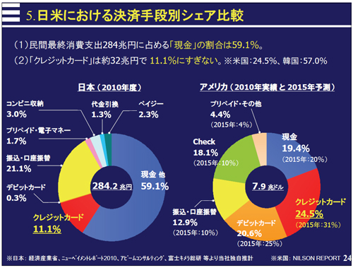 日米における決済手段別シェア比較(クレディセゾン 2011年度 決算説明会資料より引用)