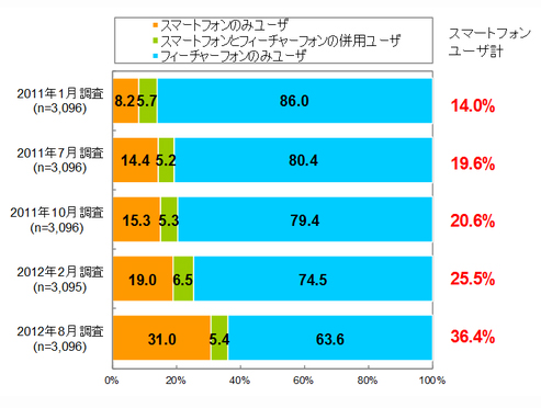 フィーチャーフォンとスマートフォンのユーザ比率