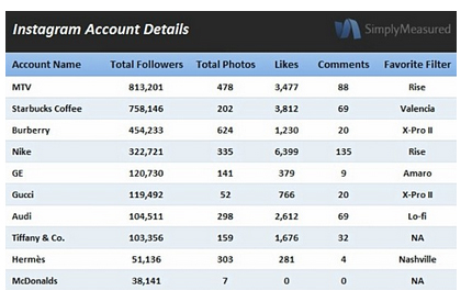 Instagramの人気企業アカウント