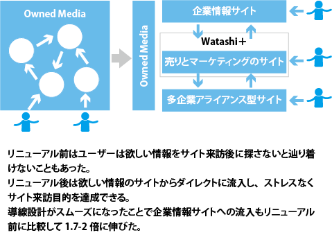 資生堂のオウンドメディアの構造