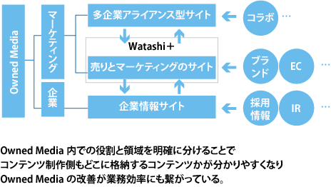資生堂のオウンドメディアでのコンテンツ格納