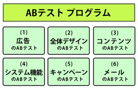 図:課題箇所を徹底的にテストして勝ちパターンを得るABテストプログラム