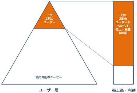 パレートの法則