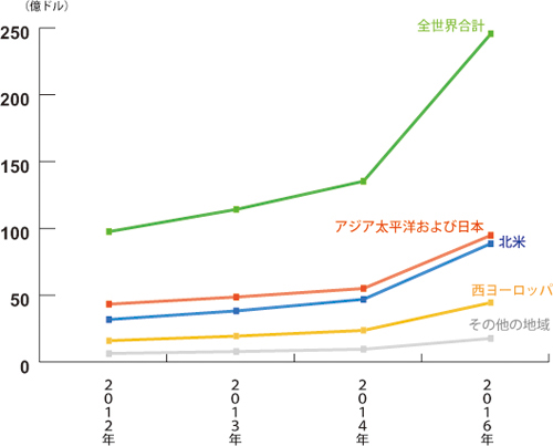 地域別の世界のモバイル広告収益、2012~2016年(単位:100万ドル)