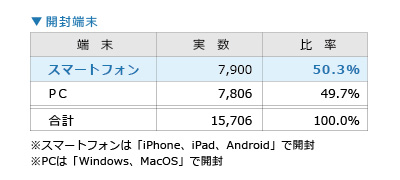 2012年11月30日配信メール 開封端末調査結果