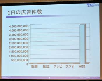 ニールセンの月間ディスプレイ広告配信データなどをもとに作成したグラフ。テレビ・ラジオには民放連の総量規制があるため、インターネットメディアと単純に比較はできないが、WEBが他を圧倒している。