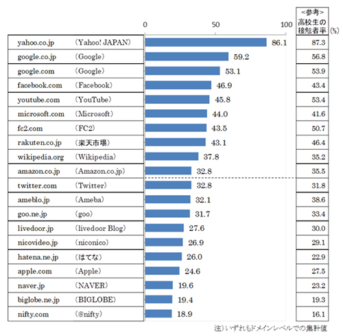 大学生の接触者率上位20ドメイン (2013年1月度)