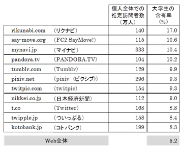 訪問者に占める大学生の含有率が相対的に高いドメイン一覧 (2013年1月度) (推定訪問者数100万人以上で、大学生の含有率が全体を3ポイント以上上回るドメインを抽出)