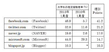 大学生の接触者率 2013年1月度/2010年1月度比較 (増加ポイントの大きい5ドメインを抽出)