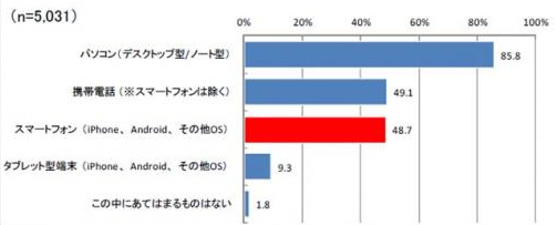 現在あなたがプライベートで使っている端末はありますか?(2013年4月)