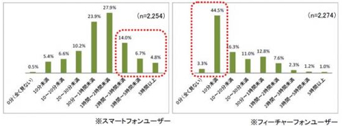 スマートフォン/携帯電話の平日の(1日あたりの)平均的な接触時間(2013年4月) ※スマートフォン/携帯電話の併用者は除く