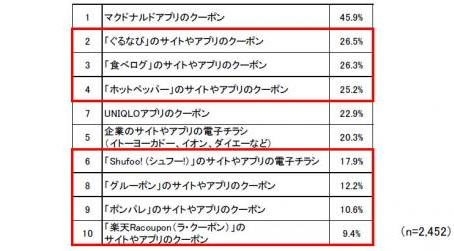 どのO2Oサービスをきっかけにお店へ行くことがあるか(サービス名)