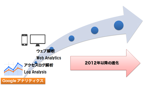 ウェブ解析からログ解析へ