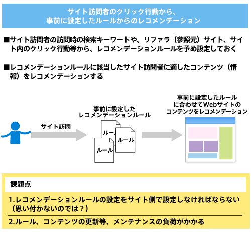 サイト訪問者のクリック行動によるルールベースでのレコメンデーション