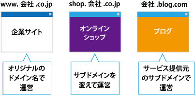 機能によってドメインを分ける場合