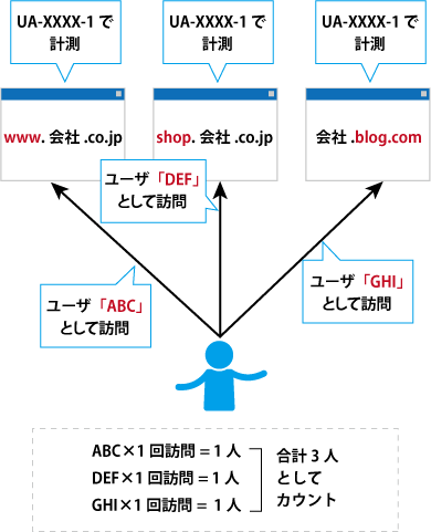 サイトごとに重複してカウントされる例