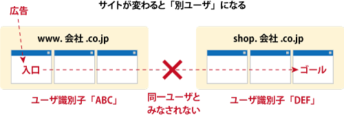 広告効果が正しく計測できない例