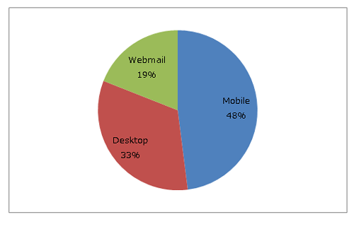 調査元:Marketingcherts