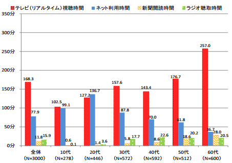 主なメディアの平均利用時間(平日)