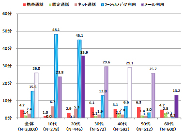 コミュニケーション系メディアの平均利用時間(平日)