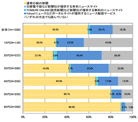 最も利用している新聞・ニュースサイト (全体・年代別)