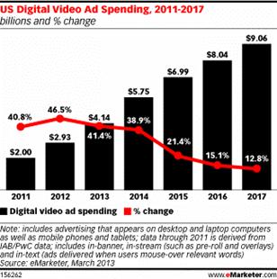 アメリカの動画広告市場規模、ユーザー規模予測(2013年 3月 eMarketer調べ)