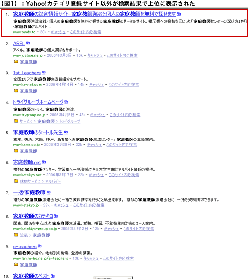 【図1】:Yahoo!カテゴリ登録サイト以外が検索結果で上位に表示された