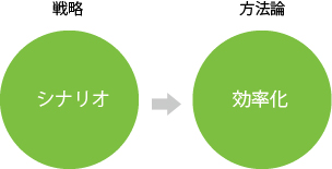 効率化のためのテクノロジー活用
