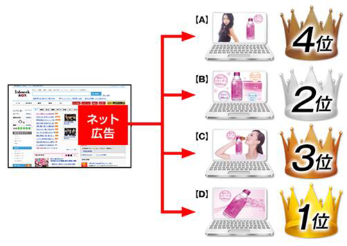A/Bテストイメージ