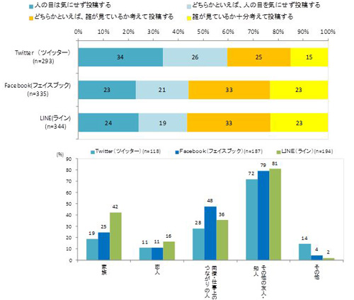 他人の目に対する意識