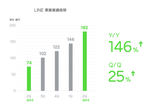 LINE事業売上額は182億円（2014年4-6月期）～スタンプやゲームの現地化促進で海外売上も伸長か