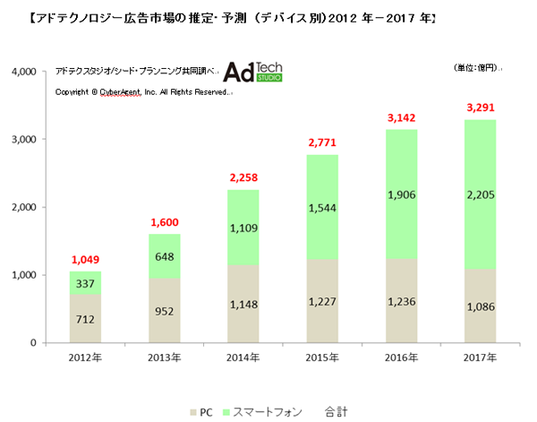 2014年アドテク広告市場は2,258億円／2015年にはスマホ広告がPC広告を上回る見込み