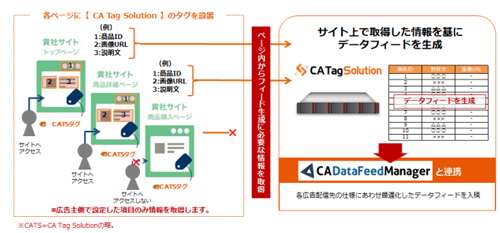タグマネジメントツール「CA Tag Solution」、データフィード生成機能の提供開始