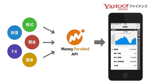 ヤフー、マネーフォワードと業務提携～「Yahoo!ファイナンス」公式アプリで資産管理機能提供へ