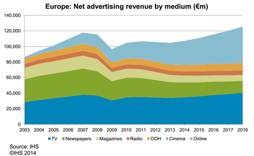 2013年の欧州プログラマティック市場規模は21億ユーロ、最大の成長要因はビデオ・プログラマティック