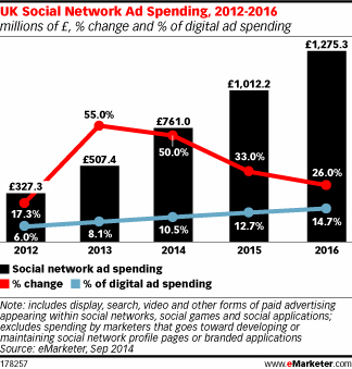 英国で急成長するソーシャルメディア広告、そのほとんどはFacebookへ