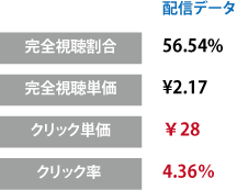 TVCMと同時出稿・同クリエイティブでの配信結果