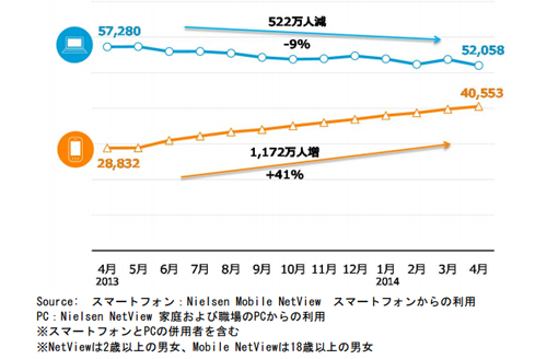 PCとスマートフォンからのインターネット利用者数推移
