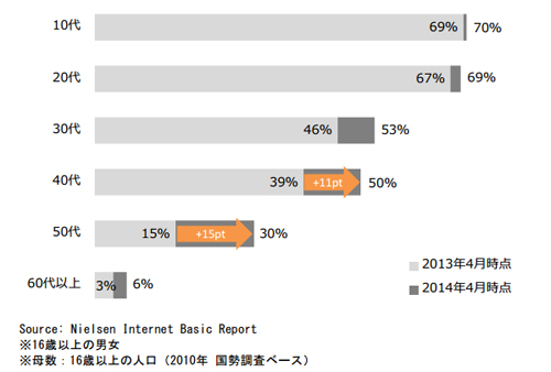 年代別スマートフォン保有率推移
