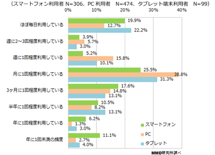 ネットショッピングをする頻度