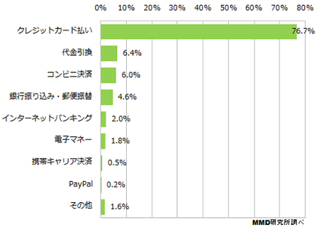 最も利用する決済方法