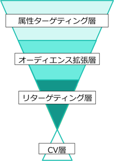 オーディエンス拡張