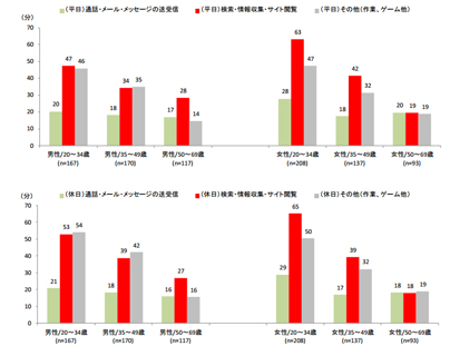 スマートフォンの1日の利用時間(性別・年代別)