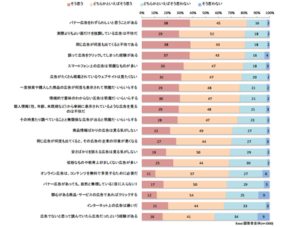 インターネット広告に対する意識