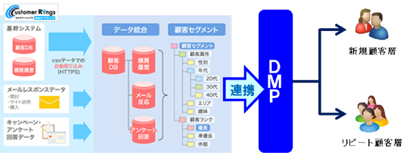 プラスアルファ「カスタマーリングス」、「Yahoo! DMP」と連携～新日本製薬が先行導入