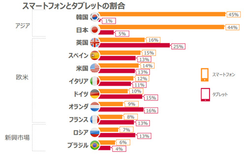 日本・韓国ではスマートフォンが主流、欧米ではタブレットを重視